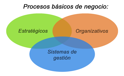 procesos